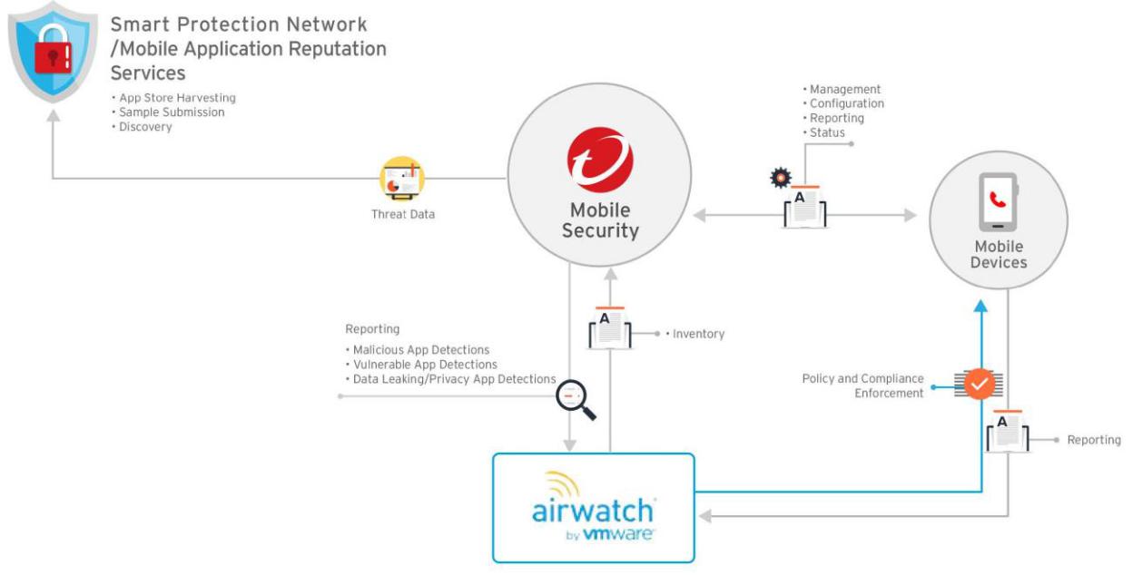 Airwatch Integration Architecture