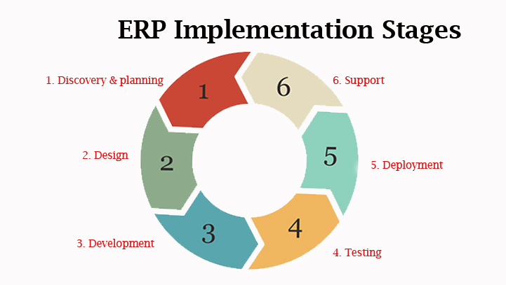Inilah 6 Fase Kunci Utama Saat Merencanakan ERP Implementation - Berca ...