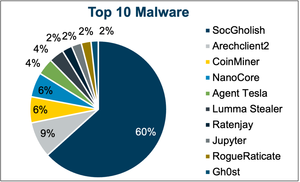 Top 10 Malware